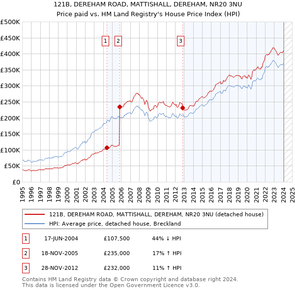 121B, DEREHAM ROAD, MATTISHALL, DEREHAM, NR20 3NU: Price paid vs HM Land Registry's House Price Index