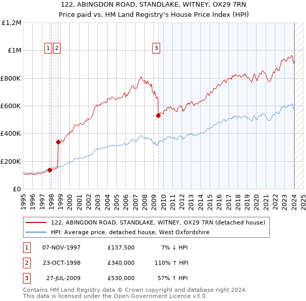122, ABINGDON ROAD, STANDLAKE, WITNEY, OX29 7RN: Price paid vs HM Land Registry's House Price Index