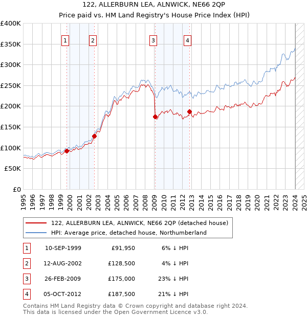 122, ALLERBURN LEA, ALNWICK, NE66 2QP: Price paid vs HM Land Registry's House Price Index