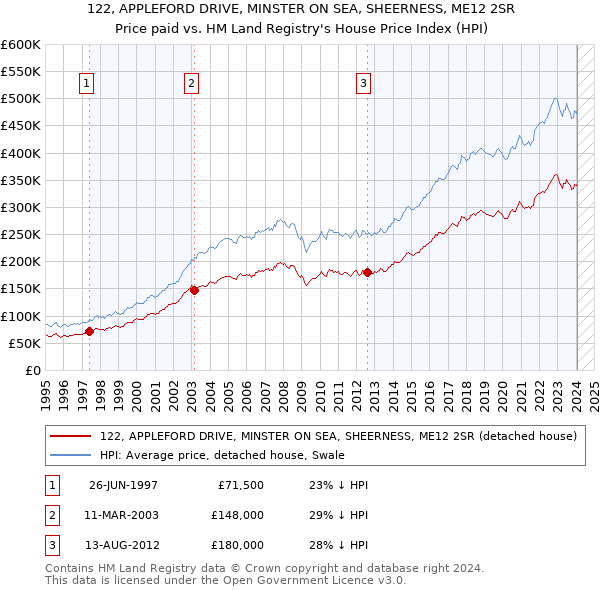122, APPLEFORD DRIVE, MINSTER ON SEA, SHEERNESS, ME12 2SR: Price paid vs HM Land Registry's House Price Index