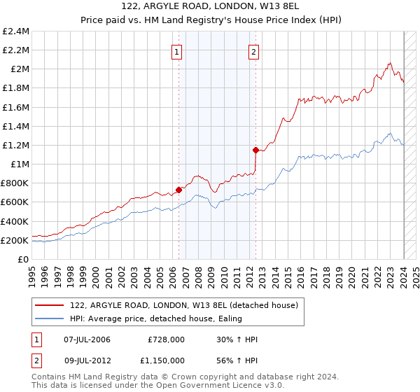 122, ARGYLE ROAD, LONDON, W13 8EL: Price paid vs HM Land Registry's House Price Index