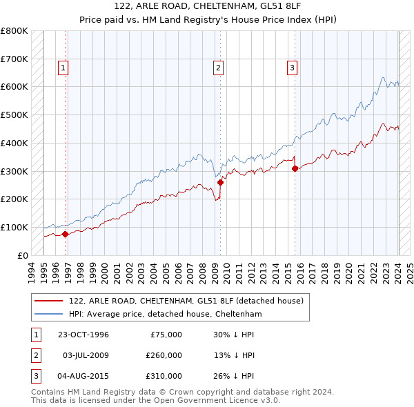 122, ARLE ROAD, CHELTENHAM, GL51 8LF: Price paid vs HM Land Registry's House Price Index