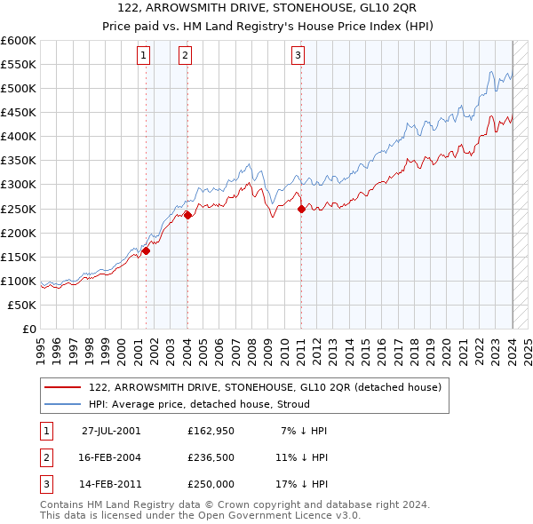 122, ARROWSMITH DRIVE, STONEHOUSE, GL10 2QR: Price paid vs HM Land Registry's House Price Index