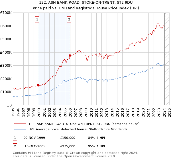 122, ASH BANK ROAD, STOKE-ON-TRENT, ST2 9DU: Price paid vs HM Land Registry's House Price Index