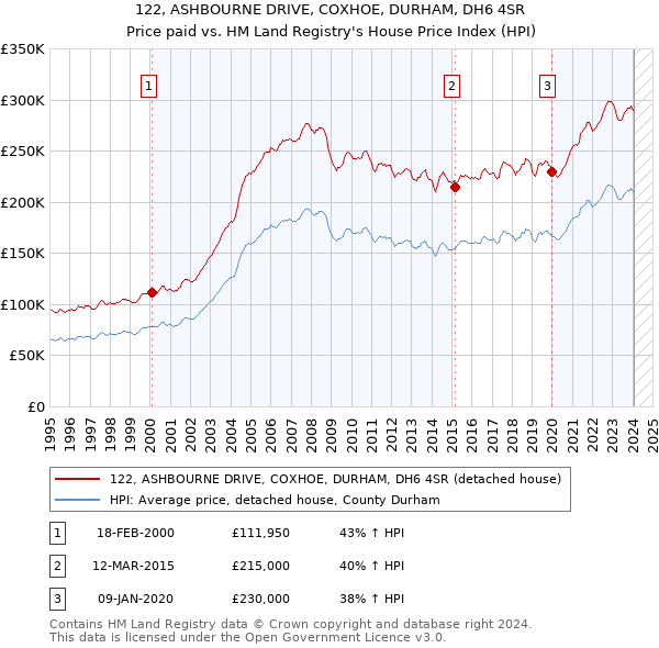 122, ASHBOURNE DRIVE, COXHOE, DURHAM, DH6 4SR: Price paid vs HM Land Registry's House Price Index