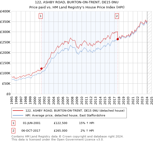 122, ASHBY ROAD, BURTON-ON-TRENT, DE15 0NU: Price paid vs HM Land Registry's House Price Index