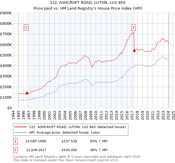 122, ASHCROFT ROAD, LUTON, LU2 9AX: Price paid vs HM Land Registry's House Price Index