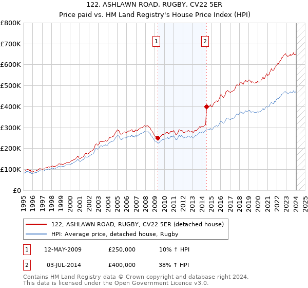 122, ASHLAWN ROAD, RUGBY, CV22 5ER: Price paid vs HM Land Registry's House Price Index