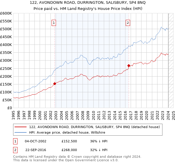 122, AVONDOWN ROAD, DURRINGTON, SALISBURY, SP4 8NQ: Price paid vs HM Land Registry's House Price Index