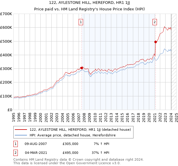 122, AYLESTONE HILL, HEREFORD, HR1 1JJ: Price paid vs HM Land Registry's House Price Index