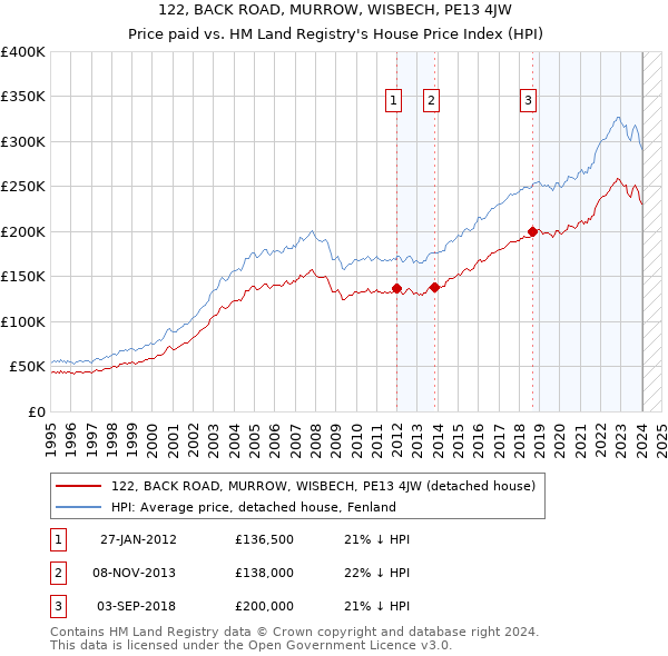 122, BACK ROAD, MURROW, WISBECH, PE13 4JW: Price paid vs HM Land Registry's House Price Index