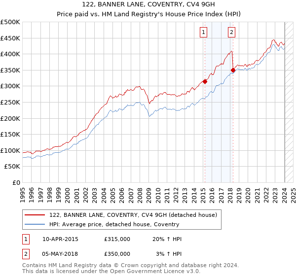 122, BANNER LANE, COVENTRY, CV4 9GH: Price paid vs HM Land Registry's House Price Index