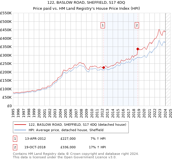 122, BASLOW ROAD, SHEFFIELD, S17 4DQ: Price paid vs HM Land Registry's House Price Index