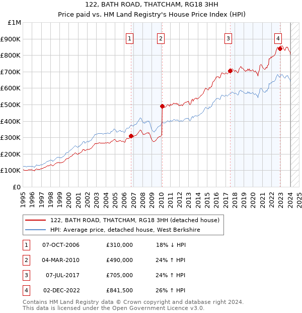 122, BATH ROAD, THATCHAM, RG18 3HH: Price paid vs HM Land Registry's House Price Index