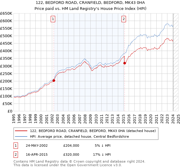 122, BEDFORD ROAD, CRANFIELD, BEDFORD, MK43 0HA: Price paid vs HM Land Registry's House Price Index