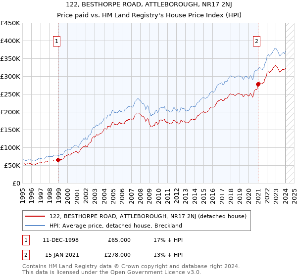 122, BESTHORPE ROAD, ATTLEBOROUGH, NR17 2NJ: Price paid vs HM Land Registry's House Price Index