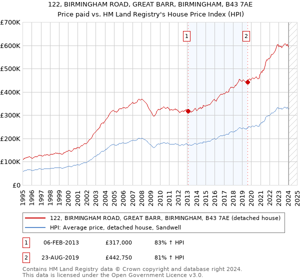 122, BIRMINGHAM ROAD, GREAT BARR, BIRMINGHAM, B43 7AE: Price paid vs HM Land Registry's House Price Index