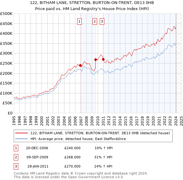 122, BITHAM LANE, STRETTON, BURTON-ON-TRENT, DE13 0HB: Price paid vs HM Land Registry's House Price Index