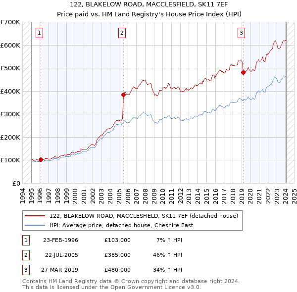 122, BLAKELOW ROAD, MACCLESFIELD, SK11 7EF: Price paid vs HM Land Registry's House Price Index