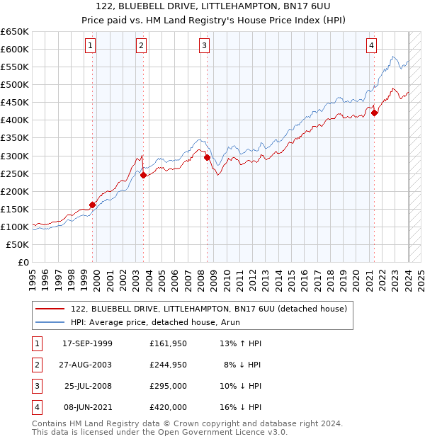 122, BLUEBELL DRIVE, LITTLEHAMPTON, BN17 6UU: Price paid vs HM Land Registry's House Price Index