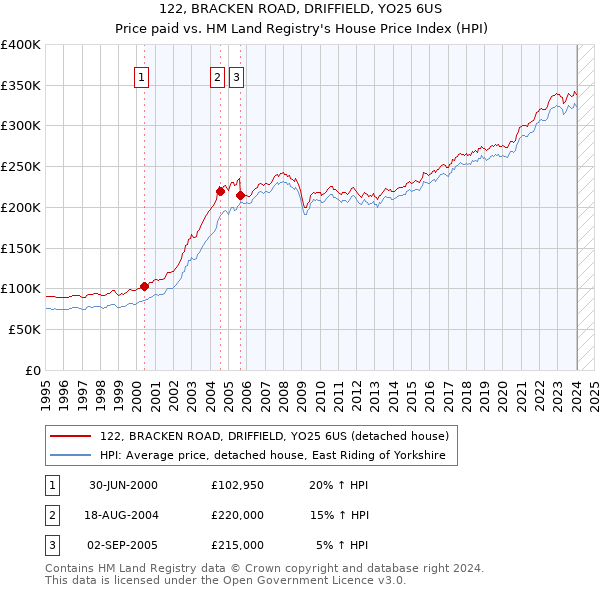 122, BRACKEN ROAD, DRIFFIELD, YO25 6US: Price paid vs HM Land Registry's House Price Index