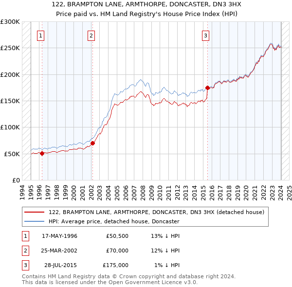 122, BRAMPTON LANE, ARMTHORPE, DONCASTER, DN3 3HX: Price paid vs HM Land Registry's House Price Index