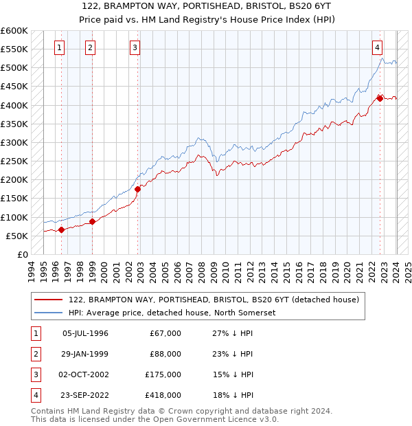 122, BRAMPTON WAY, PORTISHEAD, BRISTOL, BS20 6YT: Price paid vs HM Land Registry's House Price Index
