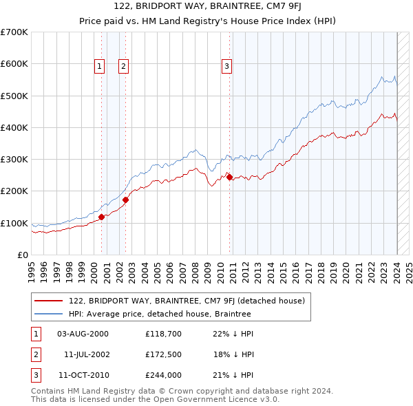 122, BRIDPORT WAY, BRAINTREE, CM7 9FJ: Price paid vs HM Land Registry's House Price Index