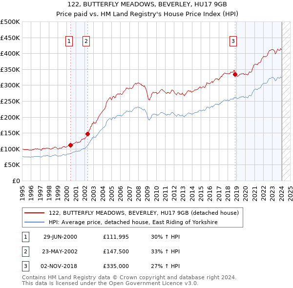 122, BUTTERFLY MEADOWS, BEVERLEY, HU17 9GB: Price paid vs HM Land Registry's House Price Index