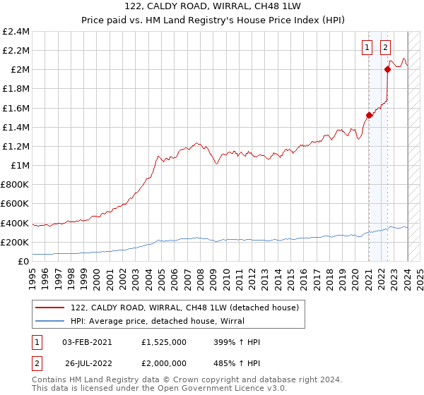 122, CALDY ROAD, WIRRAL, CH48 1LW: Price paid vs HM Land Registry's House Price Index
