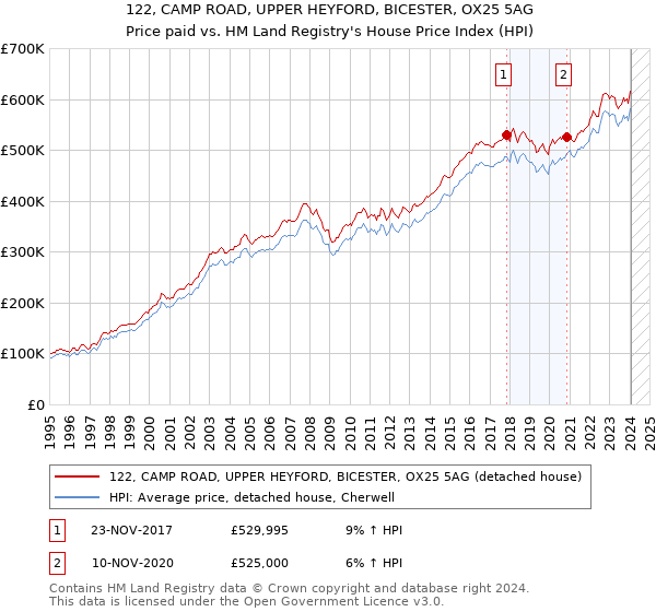122, CAMP ROAD, UPPER HEYFORD, BICESTER, OX25 5AG: Price paid vs HM Land Registry's House Price Index