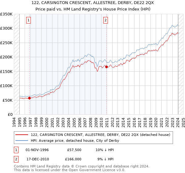122, CARSINGTON CRESCENT, ALLESTREE, DERBY, DE22 2QX: Price paid vs HM Land Registry's House Price Index