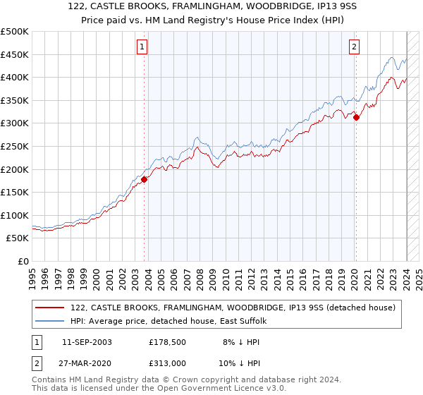 122, CASTLE BROOKS, FRAMLINGHAM, WOODBRIDGE, IP13 9SS: Price paid vs HM Land Registry's House Price Index