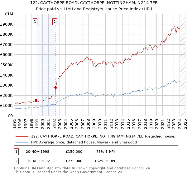 122, CAYTHORPE ROAD, CAYTHORPE, NOTTINGHAM, NG14 7EB: Price paid vs HM Land Registry's House Price Index