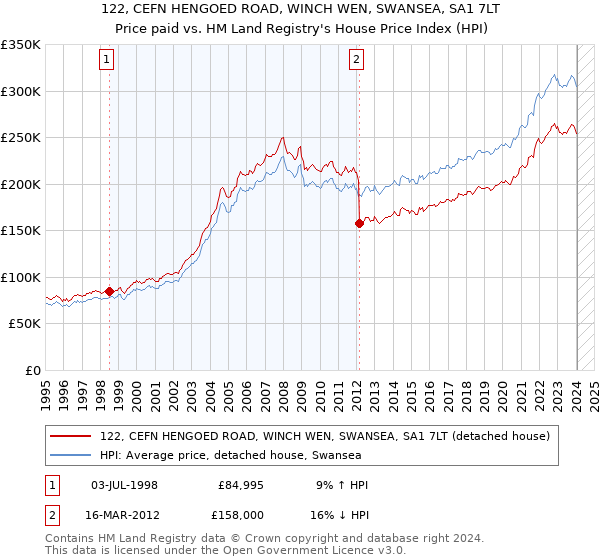 122, CEFN HENGOED ROAD, WINCH WEN, SWANSEA, SA1 7LT: Price paid vs HM Land Registry's House Price Index