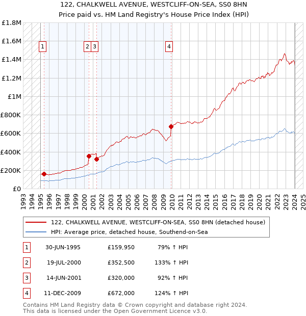 122, CHALKWELL AVENUE, WESTCLIFF-ON-SEA, SS0 8HN: Price paid vs HM Land Registry's House Price Index
