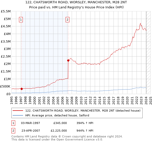 122, CHATSWORTH ROAD, WORSLEY, MANCHESTER, M28 2NT: Price paid vs HM Land Registry's House Price Index