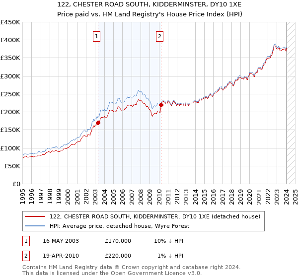 122, CHESTER ROAD SOUTH, KIDDERMINSTER, DY10 1XE: Price paid vs HM Land Registry's House Price Index