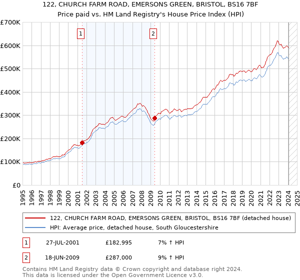 122, CHURCH FARM ROAD, EMERSONS GREEN, BRISTOL, BS16 7BF: Price paid vs HM Land Registry's House Price Index