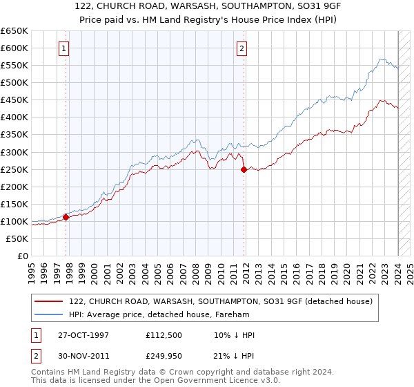 122, CHURCH ROAD, WARSASH, SOUTHAMPTON, SO31 9GF: Price paid vs HM Land Registry's House Price Index