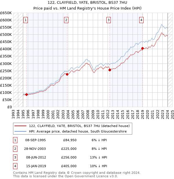 122, CLAYFIELD, YATE, BRISTOL, BS37 7HU: Price paid vs HM Land Registry's House Price Index