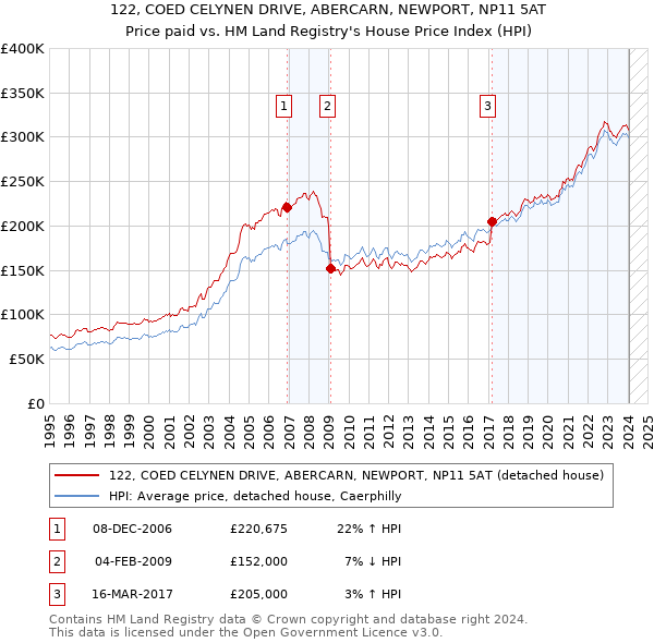 122, COED CELYNEN DRIVE, ABERCARN, NEWPORT, NP11 5AT: Price paid vs HM Land Registry's House Price Index