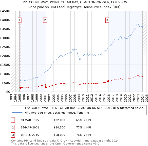 122, COLNE WAY, POINT CLEAR BAY, CLACTON-ON-SEA, CO16 8LW: Price paid vs HM Land Registry's House Price Index