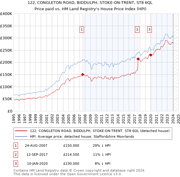 122, CONGLETON ROAD, BIDDULPH, STOKE-ON-TRENT, ST8 6QL: Price paid vs HM Land Registry's House Price Index