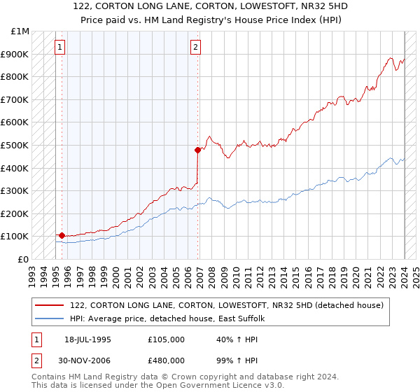 122, CORTON LONG LANE, CORTON, LOWESTOFT, NR32 5HD: Price paid vs HM Land Registry's House Price Index