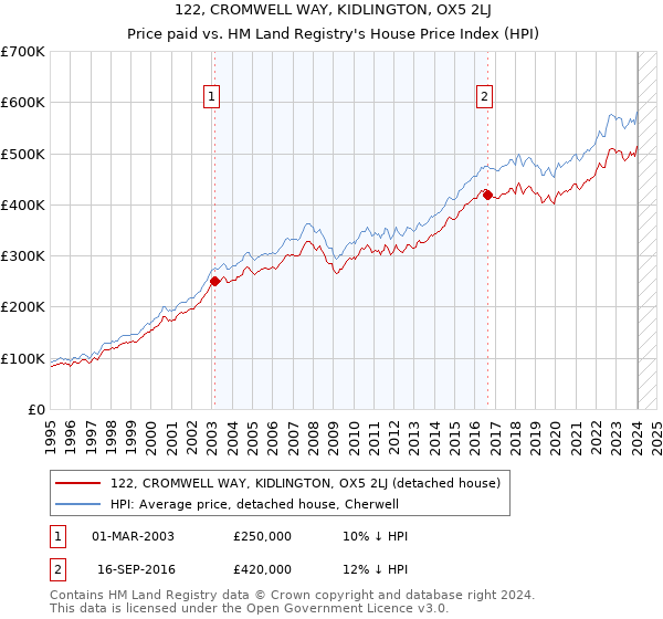 122, CROMWELL WAY, KIDLINGTON, OX5 2LJ: Price paid vs HM Land Registry's House Price Index