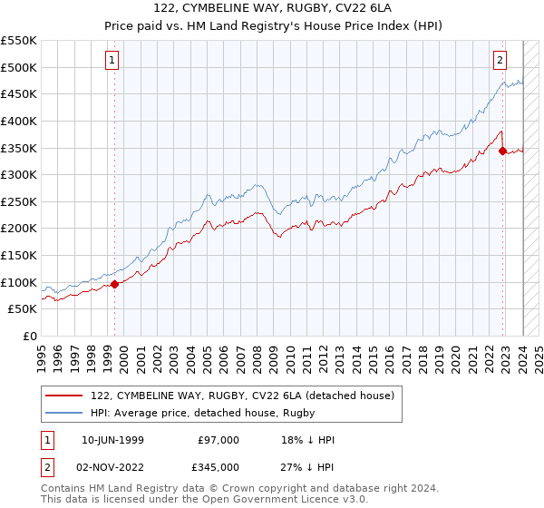 122, CYMBELINE WAY, RUGBY, CV22 6LA: Price paid vs HM Land Registry's House Price Index