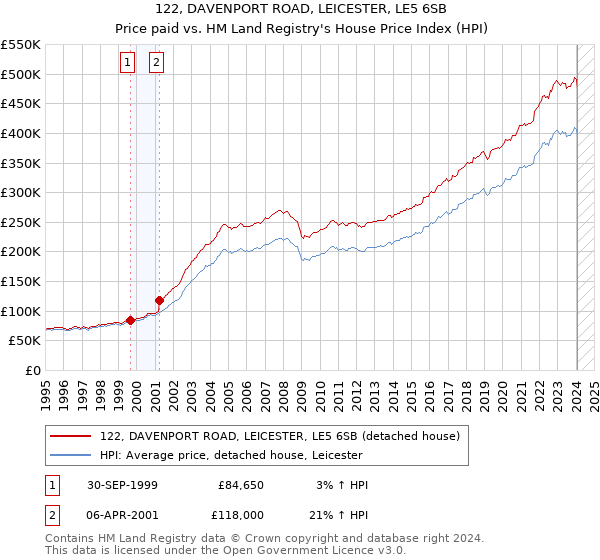 122, DAVENPORT ROAD, LEICESTER, LE5 6SB: Price paid vs HM Land Registry's House Price Index