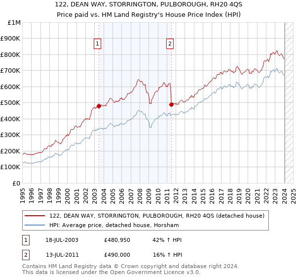 122, DEAN WAY, STORRINGTON, PULBOROUGH, RH20 4QS: Price paid vs HM Land Registry's House Price Index
