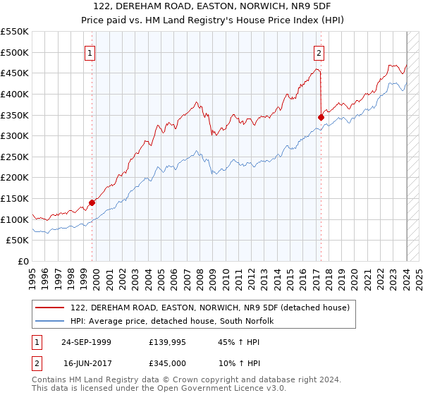 122, DEREHAM ROAD, EASTON, NORWICH, NR9 5DF: Price paid vs HM Land Registry's House Price Index